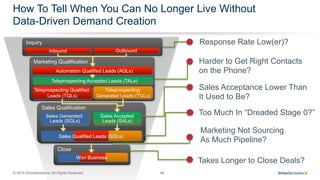 © 2015 SiriusDecisions. All Rights Reserved 46
How To Tell When You Can No Longer Live Without
Data-Driven Demand Creation
Inquiry
OutboundInbound
Marketing Qualification
Teleprospecting Qualified
Leads (TQLs)
Teleprospecting Accepted Leads (TALs)
Automation Qualified Leads (AQLs)
Teleprospecting
Generated Leads (TGLs)
Sales Qualification
Sales Accepted
Leads (SALs)
Sales Generated
Leads (SGLs)
Sales Qualified Leads (SQLs)
Close
Won Business
Response Rate Low(er)?
Harder to Get Right Contacts
on the Phone?
Sales Acceptance Lower Than
It Used to Be?
Too Much In “Dreaded Stage 0?”
Takes Longer to Close Deals?
Marketing Not Sourcing
As Much Pipeline?
 