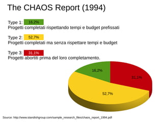 The CHAOS Report (2001)
Source: http://www.cin.ufpe.br/~gmp/docs/papers/extreme_chaos2001.pdf
Type 1:
Progetti completati ...