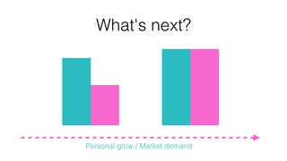 What's next?
Personal grow / Market demand
 