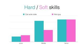 Hard / Soft skills
Junior Middle Senior
Can write code Nice guy
 