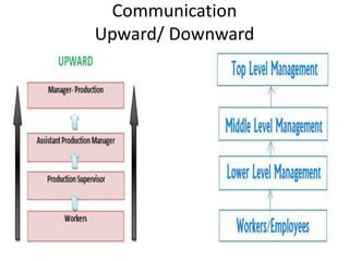 Communication
Upward/ Downward
•
 