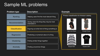 Sample ML problems
Problem type Description
Ranking
Recommendation
Classification
Regression
Helping users find the most r...