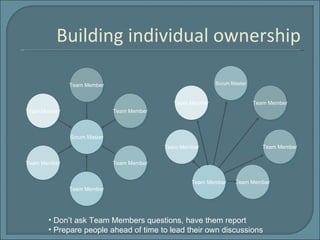 Building individual ownership Scrum Master Team Member Team Member Team Member Team Member Team Member Team Member Don’t ask Team Members questions, have them report Prepare people ahead of time to lead their own discussions Team Member Team Member Team Member Team Member Team Member Team Member Scrum Master 