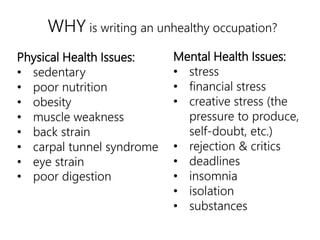WHY is writing an unhealthy occupation? 
Physical Health Issues: 
• sedentary 
• poor nutrition 
• obesity 
• muscle weakness 
• back strain 
• carpal tunnel syndrome 
• eye strain 
• poor digestion 
Mental Health Issues: 
• stress 
• financial stress 
• creative stress (the 
pressure to produce, 
self-doubt, etc.) 
• rejection & critics 
• deadlines 
• insomnia 
• isolation 
• substances 
 