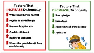 Factors That
INCREASE Dishonesty
Factors That
DECREASE Dishonesty
Witnessing others lie or cheat
Physical or mental fatigue
Previous deceptive acts
Conflicts of interest
Inability to rationalize
When other people benefit from
our dishonesty
Honor pledges
Supervision
Being reminded of moral codes
Signatures
 