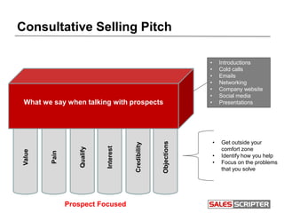 Interest
Consultative Selling PitchValue
Pain
Qualify
Credibility
Objections
Prospect Focused
What we say when talking with prospects
• Get outside your
comfort zone
• Identify how you help
• Focus on the problems
that you solve
• Introductions
• Cold calls
• Emails
• Networking
• Company website
• Social media
• Presentations
 