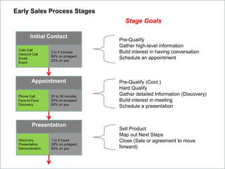 Early Sales Process Stages
Stage Goals
Initial Contact
Cold Call
Inbound Call
Email
Event
2 to 5 minutes
80% on prospect
20% on you
Appointment
Phone Call
Face-to-Face
Discovery
20 to 30 minutes
50% on prospect
50% on you
Presentation
Discovery
Presentation
Demonstration
1 to 2 hours
20% on prospect
80% on you
Pre-Qualify
Gather high-level information
Build interest in having conversation
Schedule an appointment
Pre-Qualify (Cont.)
Hard Qualify
Gather detailed Information (Discovery)
Build interest in meeting
Schedule a presentation
Sell Product
Map out Next Steps
Close (Sale or agreement to move
forward)
 