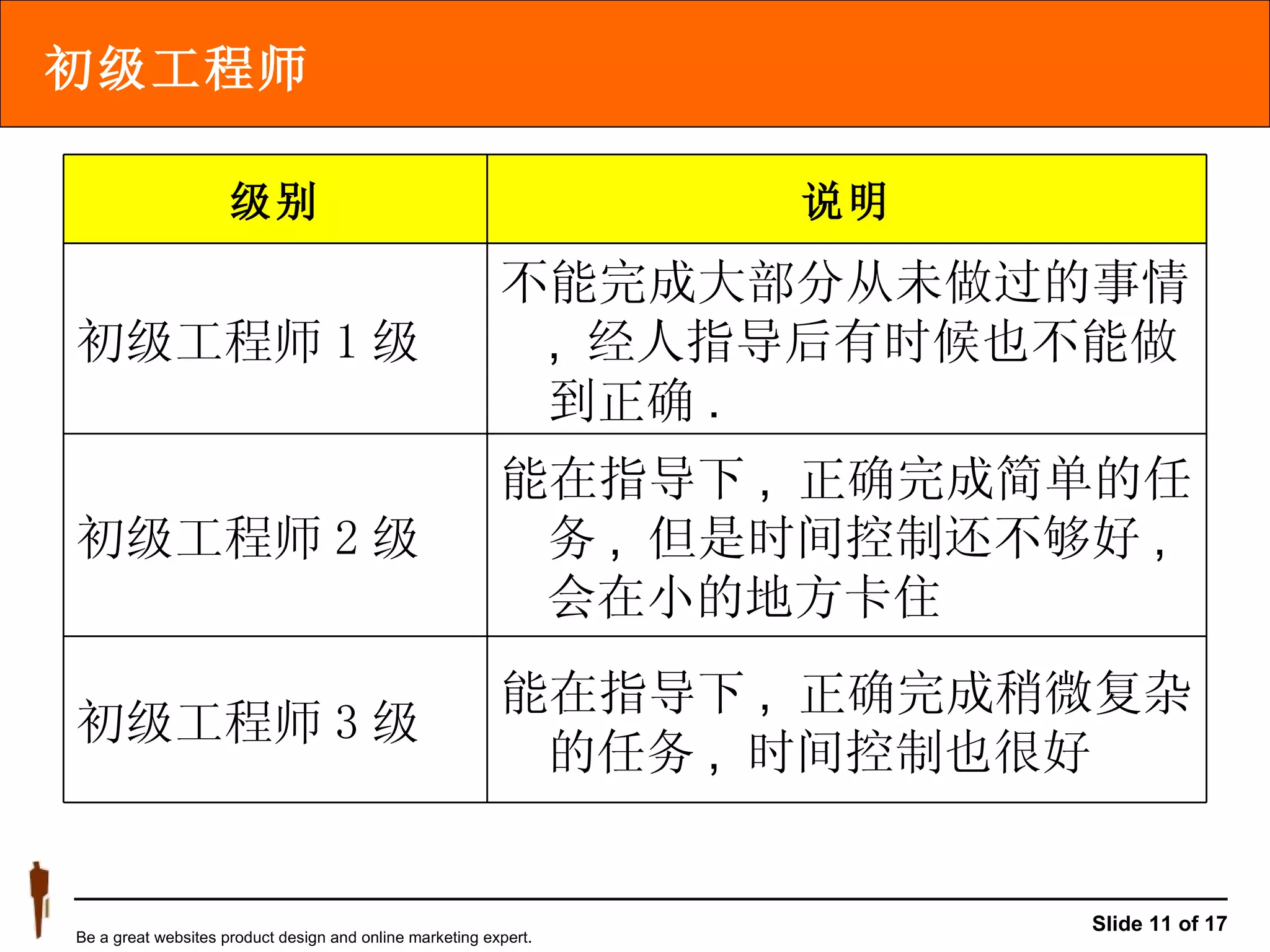初级工程师 能在指导下 ,  正确完成稍微复杂的任务 ,  时间控制也很好 初级工程师 3 级 能在指导下 ,  正确完成简单的任务 ,  但是时间控制还不够好 , 会在小的地方卡住 初级工程师 2 级 不能完成大部分从未做过的事情 ,  经人指导后有时候也不能做到正确 . 初级工程师 1 级 说明 级别 