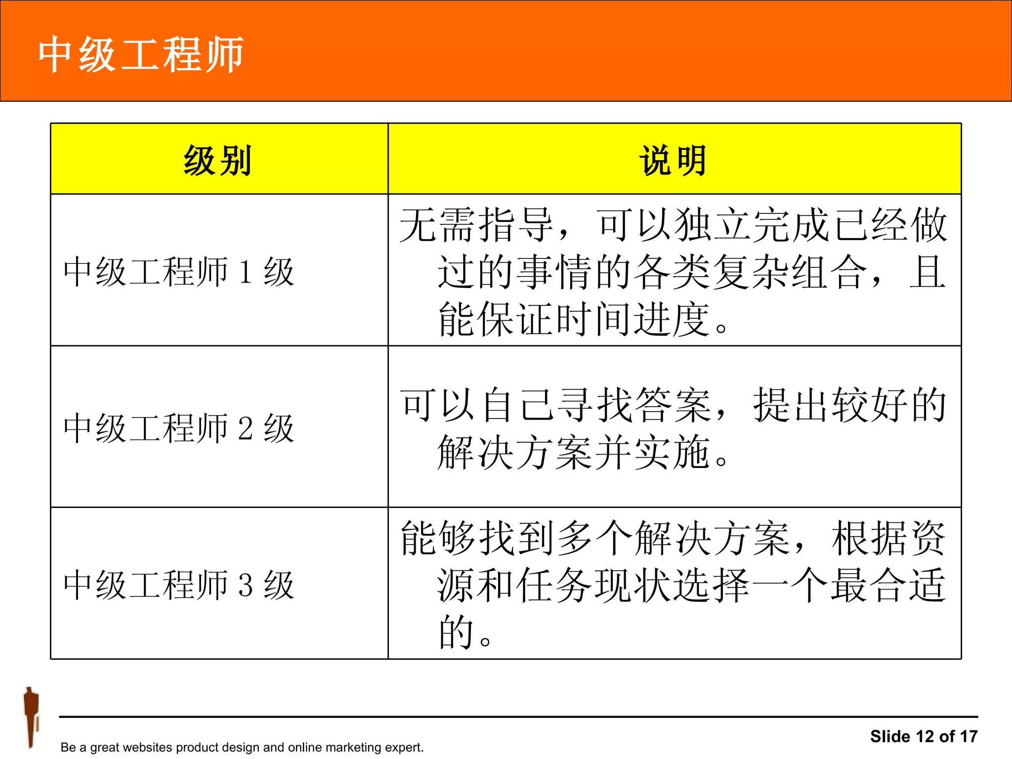 中级工程师 能够找到多个解决方案，根据资源和任务现状选择一个最合适的。 中级工程师 3 级 可以自己寻找答案，提出较好的解决方案并实施。 中级工程师 2 级 无需指导，可以独立完成已经做过的事情的各类复杂组合，且能保证时间进度。 中级工程师 1 级 说明 级别 