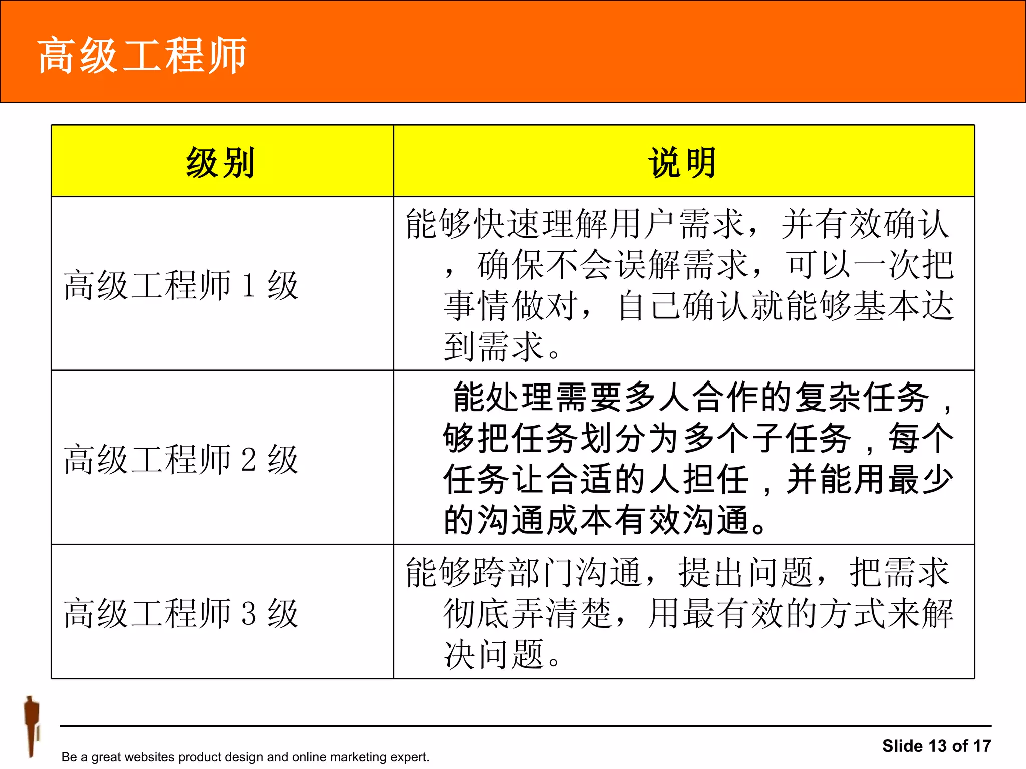 高级工程师 能够跨部门沟通，提出问题，把需求彻底弄清楚，用最有效的方式来解决问题。 高级工程师 3 级 能处理需要多人合作的复杂任务，够把任务划分为多个子任务，每个任务让合适的人担任，并能用最少的沟通成本有效沟通。 高级工程师 2 级 能够快速理解用户需求，并有效确认，确保不会误解需求，可以一次把事情做对，自己确认就能够基本达到需求。 高级工程师 1 级 说明 级别 