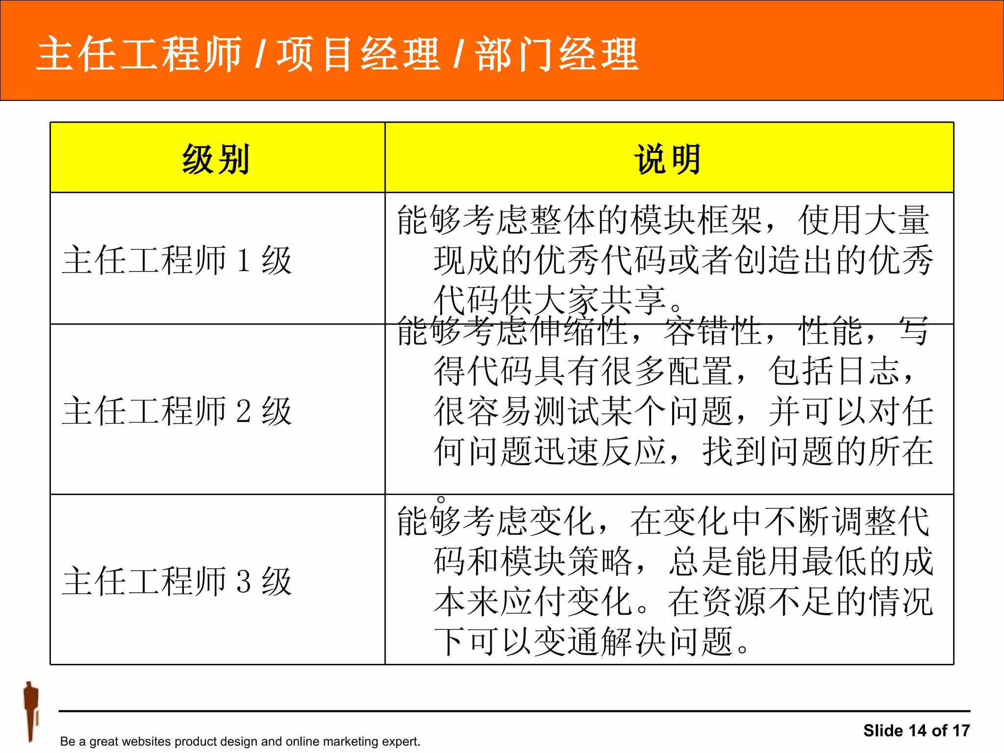 主任工程师 / 项目经理 / 部门经理 能够考虑变化，在变化中不断调整代码和模块策略，总是能用最低的成本来应付变化。在资源不足的情况下可以变通解决问题。 主任工程师 3 级 能够考虑伸缩性，容错性，性能，写得代码具有很多配置，包括日志，很容易测试某个问题，并可以对任何问题迅速反应，找到问题的所在。 主任工程师 2 级 能够考虑整体的模块框架，使用大量现成的优秀代码或者创造出的优秀代码供大家共享。 主任工程师 1 级 说明 级别 