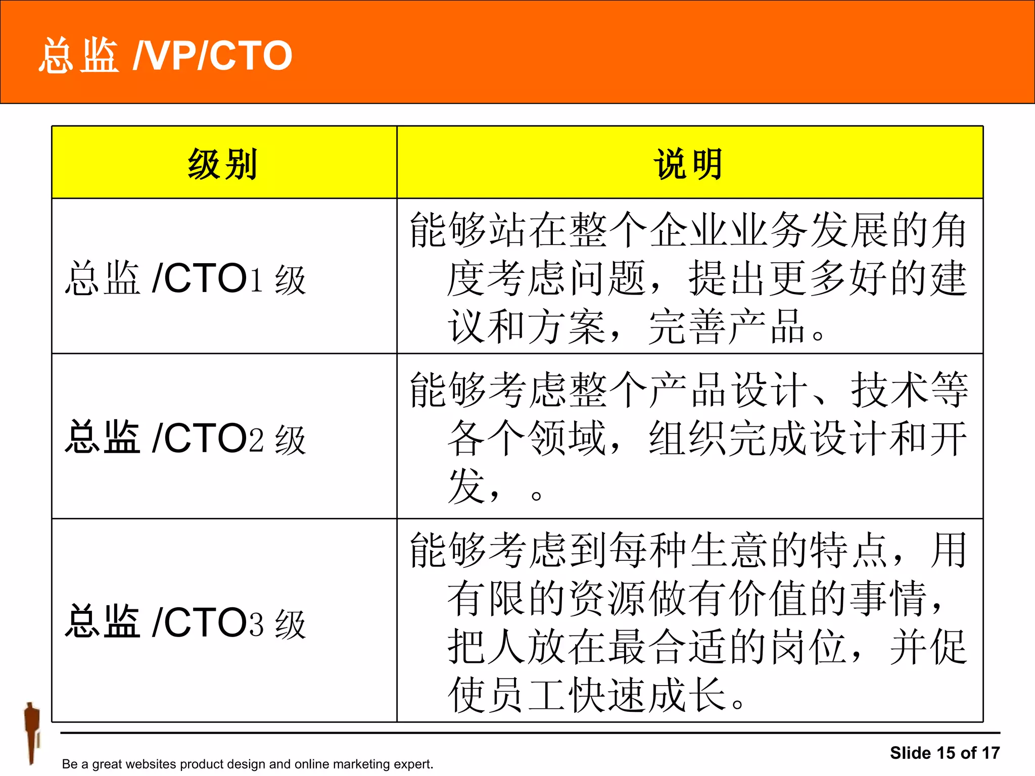 总监 /VP/CTO 能够考虑到每种生意的特点，用有限的资源做有价值的事情，把人放在最合适的岗位，并促使员工快速成长。 总监 /CTO 3 级 能够考虑整个产品设计、技术等各个领域，组织完成设计和开发，。 总监 /CTO 2 级 能够站在整个企业业务发展的角度考虑问题，提出更多好的建议和方案，完善产品。 总监 /CTO 1 级 说明 级别 