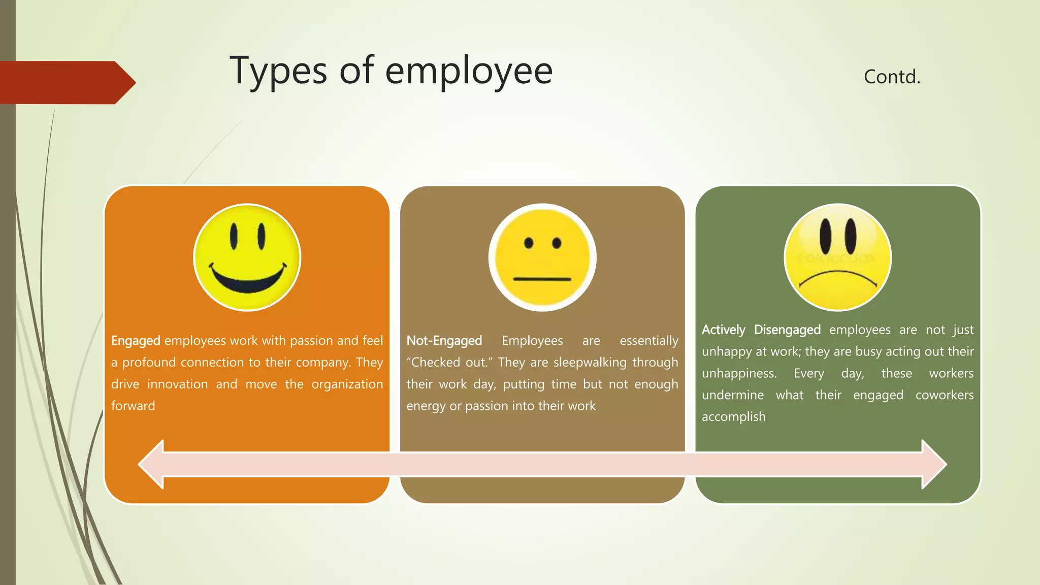 Types of employee Contd.
Engaged employees work with passion and feel
a profound connection to their company. They
drive innovation and move the organization
forward
Not-Engaged Employees are essentially
“Checked out.” They are sleepwalking through
their work day, putting time but not enough
energy or passion into their work
Actively Disengaged employees are not just
unhappy at work; they are busy acting out their
unhappiness. Every day, these workers
undermine what their engaged coworkers
accomplish
 