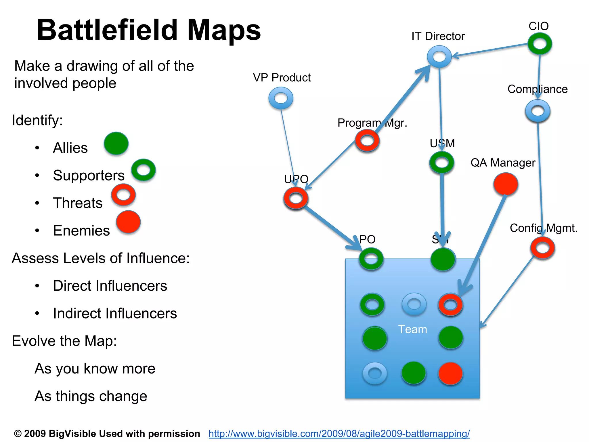 Battlefield Maps
Make a drawing of all of the
involved people

IT Director

VP Product

Identify:

Compliance
Program Mgr.
USM

•  Allies
•  Supporters

CIO

QA Manager
UPO

•  Threats
•  Enemies

PO

SM

Assess Levels of Influence:
•  Direct Influencers
•  Indirect Influencers
Evolve the Map:

Team

As you know more
As things change
© 2009 BigVisible Used with permission http://www.bigvisible.com/2009/08/agile2009-battlemapping/

Config Mgmt.

 