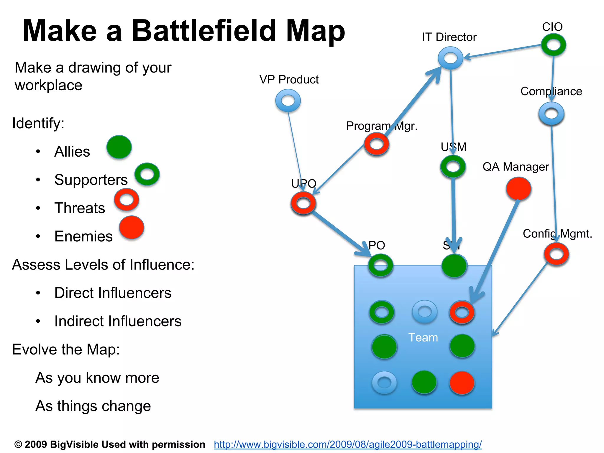 Make a Battlefield Map
Make a drawing of your
workplace

IT Director

VP Product

Identify:

Compliance
Program Mgr.
USM

•  Allies
•  Supporters

CIO

QA Manager
UPO

•  Threats
•  Enemies

PO

SM

Assess Levels of Influence:
•  Direct Influencers
•  Indirect Influencers
Evolve the Map:

Team

As you know more
As things change
© 2009 BigVisible Used with permission http://www.bigvisible.com/2009/08/agile2009-battlemapping/

Config Mgmt.

 