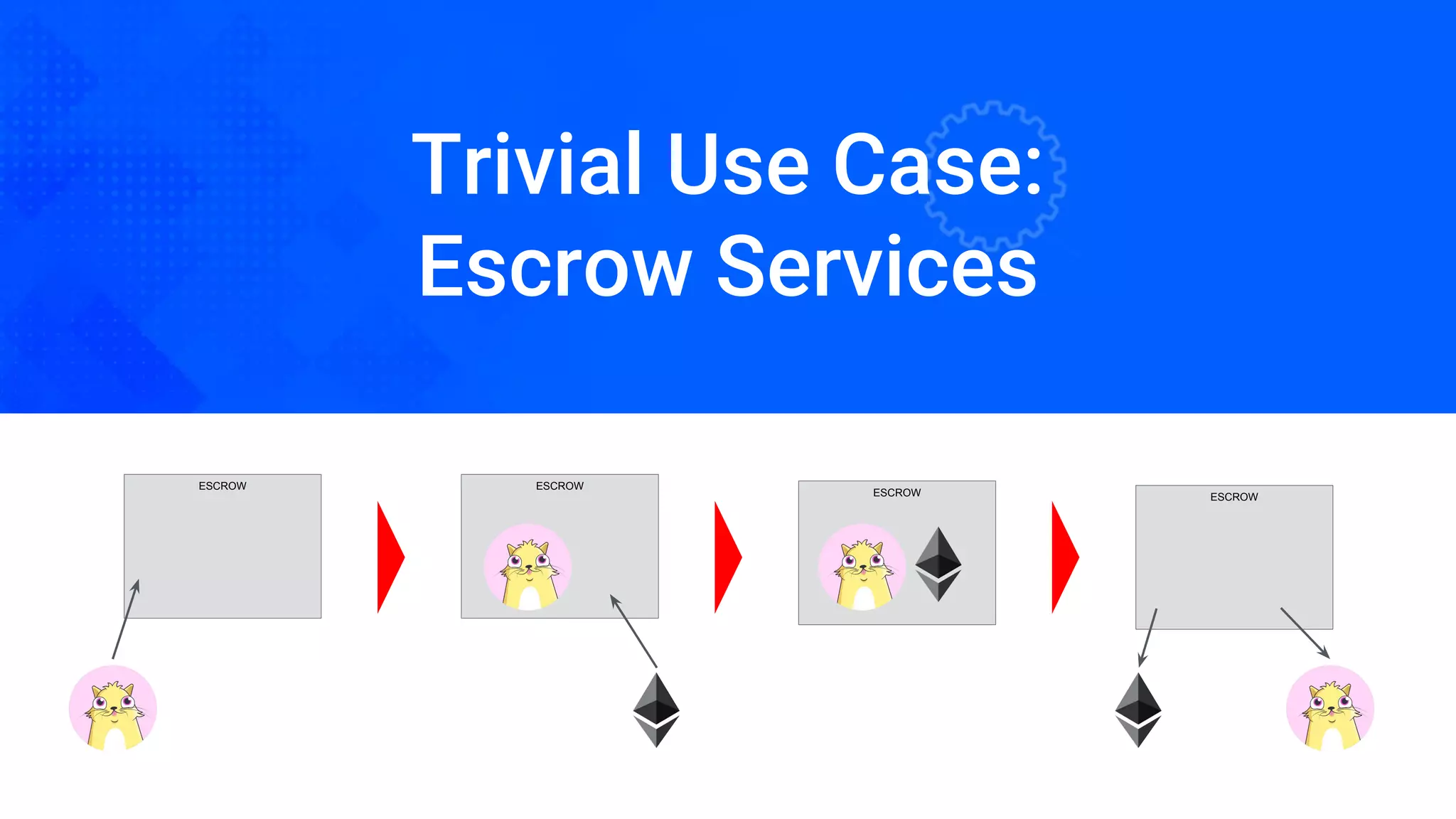 Trivial Use Case:
Escrow Services
ESCROW ESCROW
ESCROW ESCROW
 