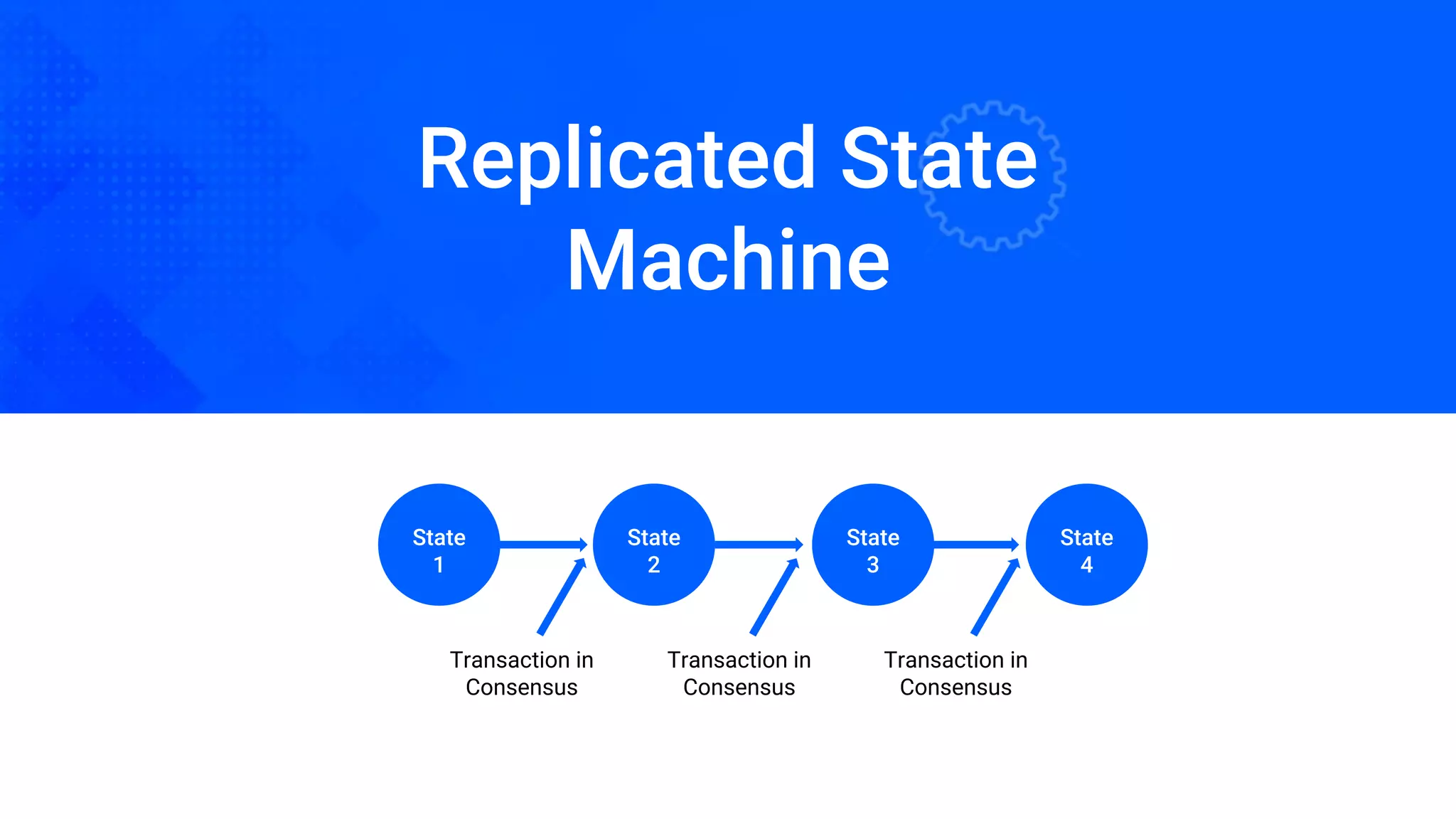 Replicated State
Machine
State
1
State
2
State
3
State
4
Transaction in
Consensus
Transaction in
Consensus
Transaction in
Consensus
 