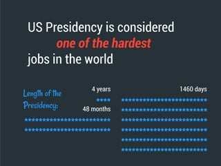 US Presidency is considered
one of the hardest
jobs in the world
Length of the
Presidency:
4 years
48 months
11460 days
 