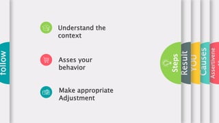 Assertivene
Causes
YOU
Result
Steps
follow
Understand the
context
Make appropriate
Adjustment
Asses your
behavior
 