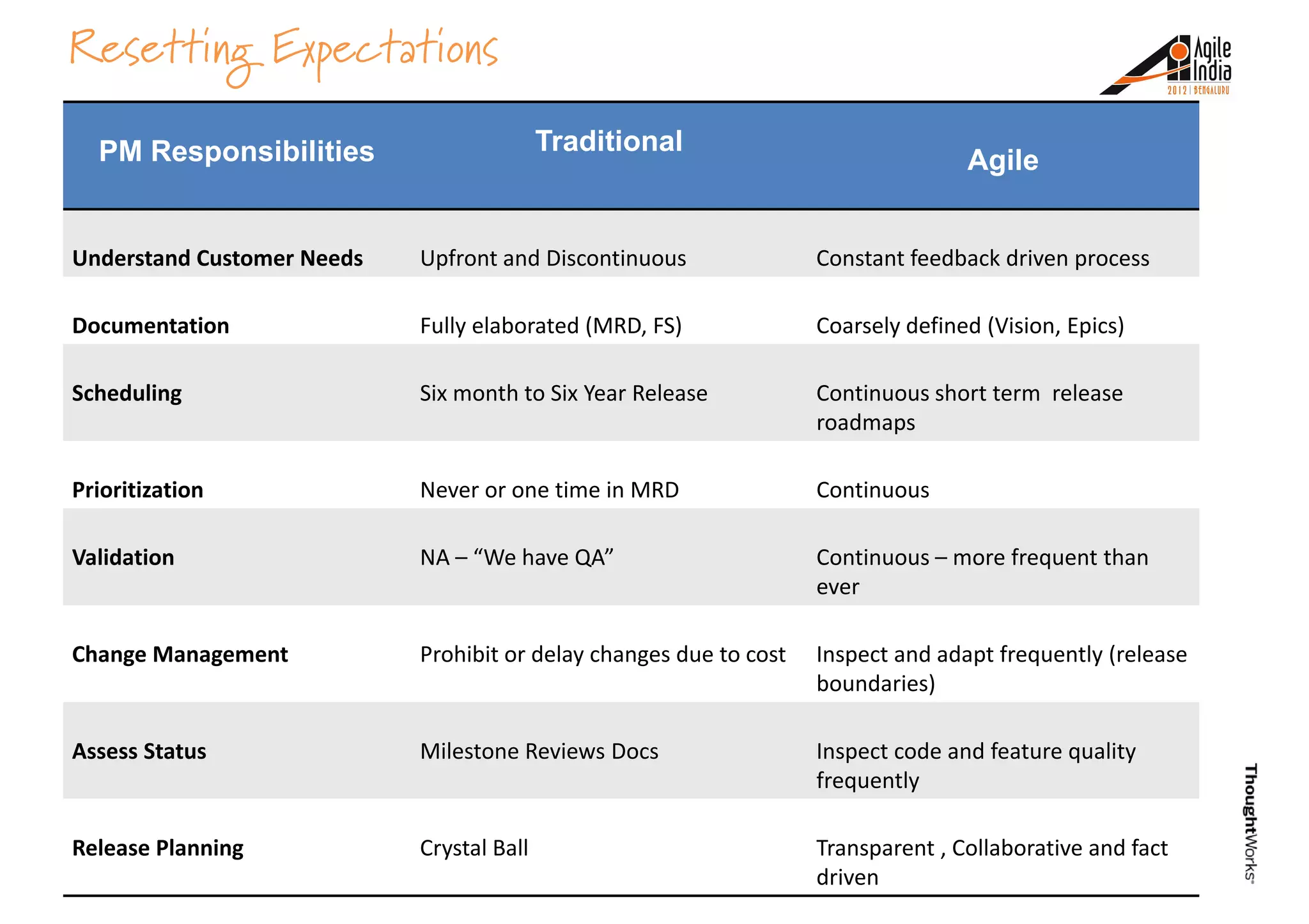 Resetting Expectations
PM Responsibilities Traditional
Agile
Understand Customer Needs Upfront and Discontinuous Constant feedback driven process
Documentation Fully elaborated (MRD, FS) Coarsely defined (Vision, Epics)
Scheduling Six month to Six Year Release Continuous short term release
roadmaps
Prioritization Never or one time in MRD Continuous
Validation NA – “We have QA” Continuous – more frequent than
ever
Change Management Prohibit or delay changes due to cost Inspect and adapt frequently (release
boundaries)
Assess Status Milestone Reviews Docs Inspect code and feature quality
frequently
Release Planning Crystal Ball Transparent , Collaborative and fact
driven
 