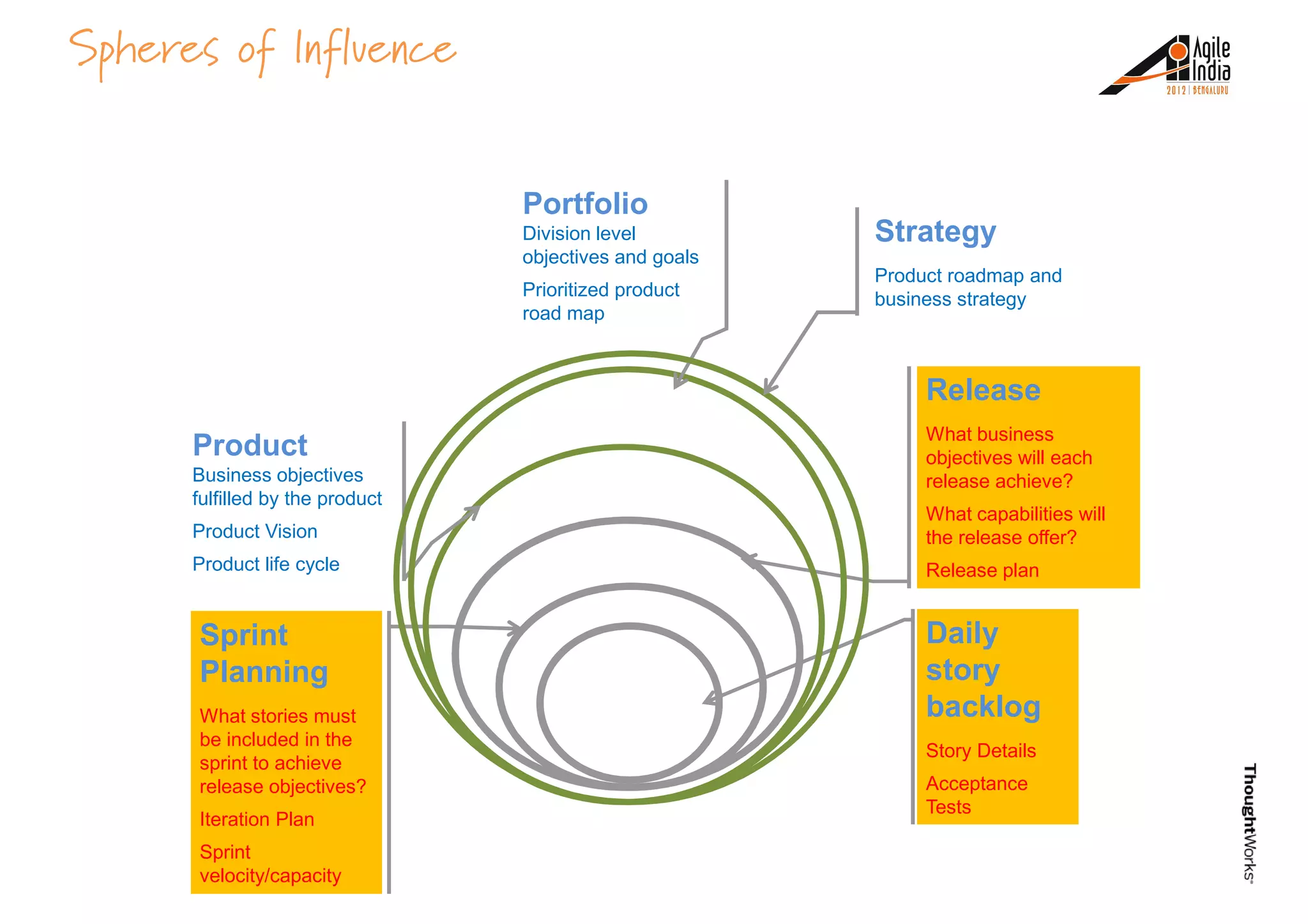 Spheres of Influence
Portfolio
Division level
objectives and goals
Prioritized product
road map
Strategy
Product roadmap and
business strategy
Daily
Release
What business
objectives will each
release achieve?
What capabilities will
the release offer?
Release plan
Product
Business objectives
fulfilled by the product
Product Vision
Product life cycle
road map
business strategy
Daily
story
backlog
Story Details
Acceptance
Tests
Sprint
Planning
What stories must
be included in the
sprint to achieve
release objectives?
Iteration Plan
Sprint
velocity/capacity
 