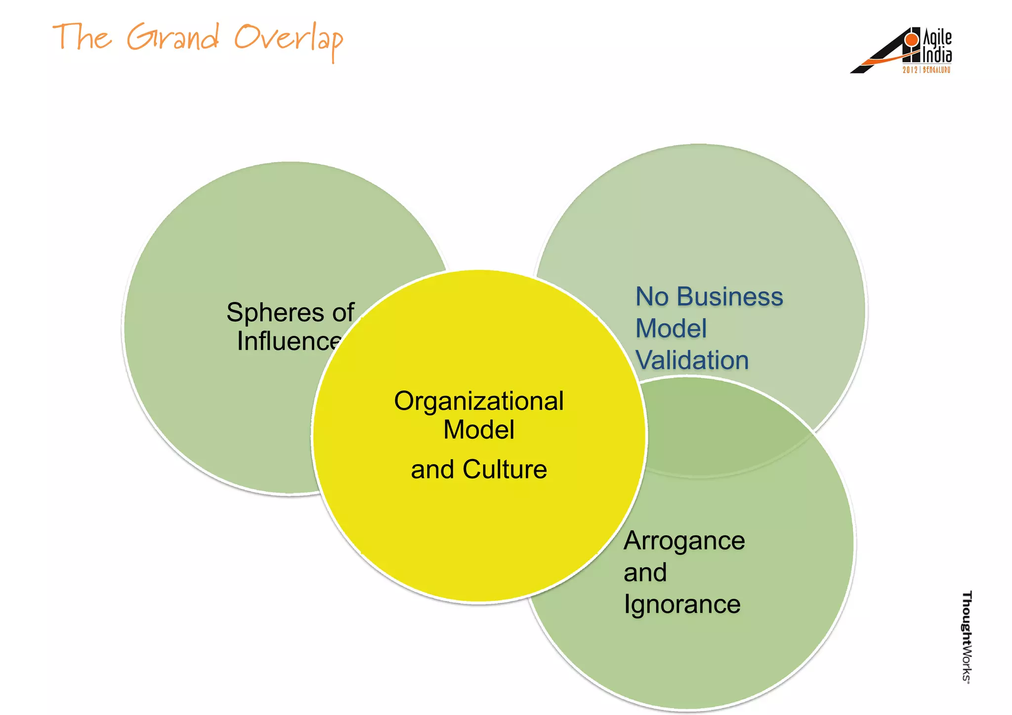 The Grand Overlap
Spheres of
Influence
No Business
Model
Validation
Organizational
Model
and Culture
Arrogance
and
Ignorance
and Culture
 
