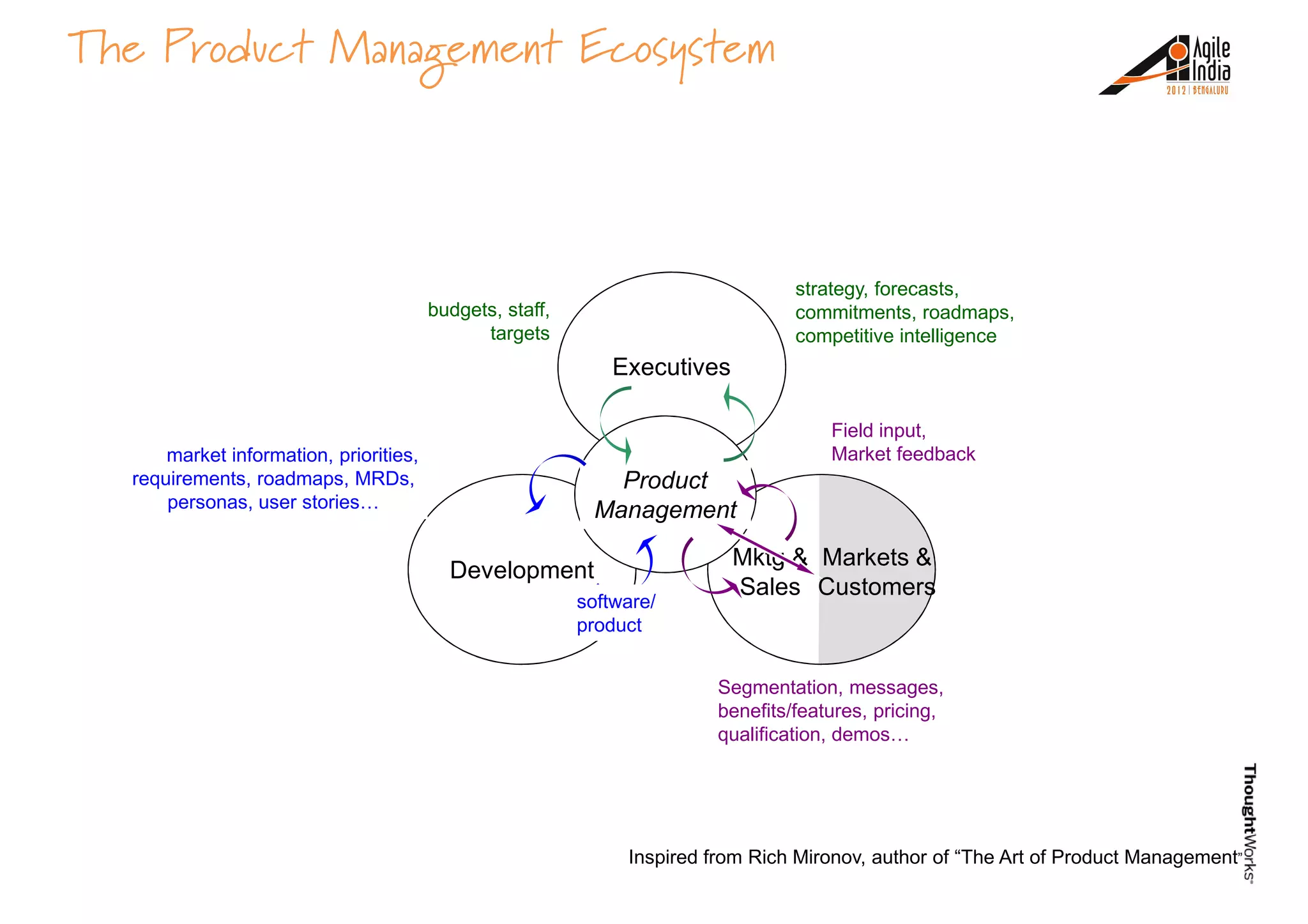 The Product Management Ecosystem
strategy, forecasts,
commitments, roadmaps,budgets, staff,
Development
Mktg &
Sales
Executives
Product
Management
market information, priorities,
requirements, roadmaps, MRDs,
personas, user stories…
software/
product
commitments, roadmaps,
competitive intelligence
budgets, staff,
targets
Field input,
Market feedback
Markets &
Customers
product
Segmentation, messages,
benefits/features, pricing,
qualification, demos…
Inspired from Rich Mironov, author of “The Art of Product Management”
 