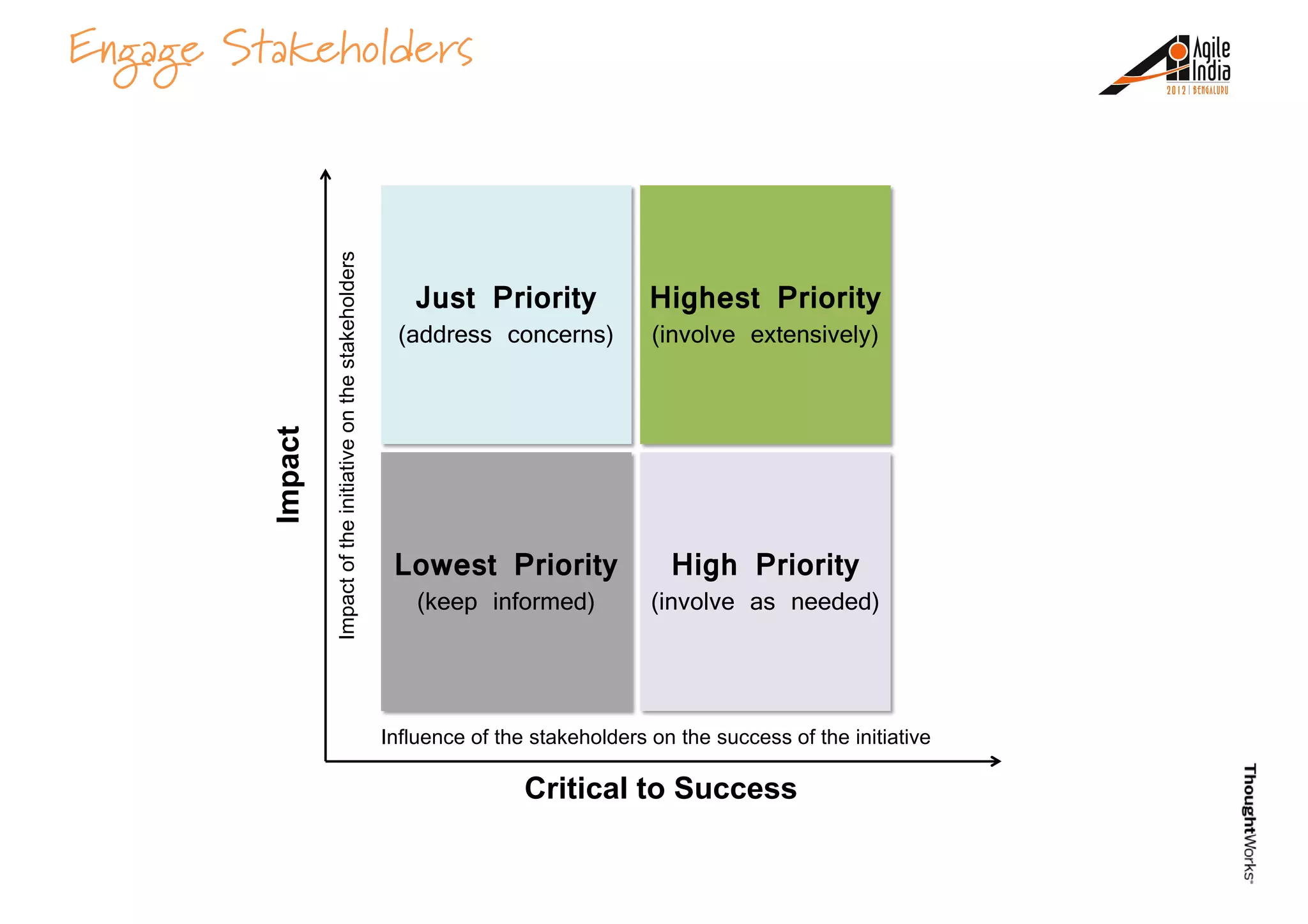 Engage Stakeholders
Highest PriorityJust Priority
Impactoftheinitiativeonthestakeholders
Highest Priority
(involve extensively)
High Priority
(involve as needed)
Just Priority
(address concerns)
Lowest Priority
(keep informed)
Impact
Impactoftheinitiativeonthestakeholders
(involve as needed)(keep informed)
Impactoftheinitiativeonthestakeholders
Critical to Success
Influence of the stakeholders on the success of the initiative
 
