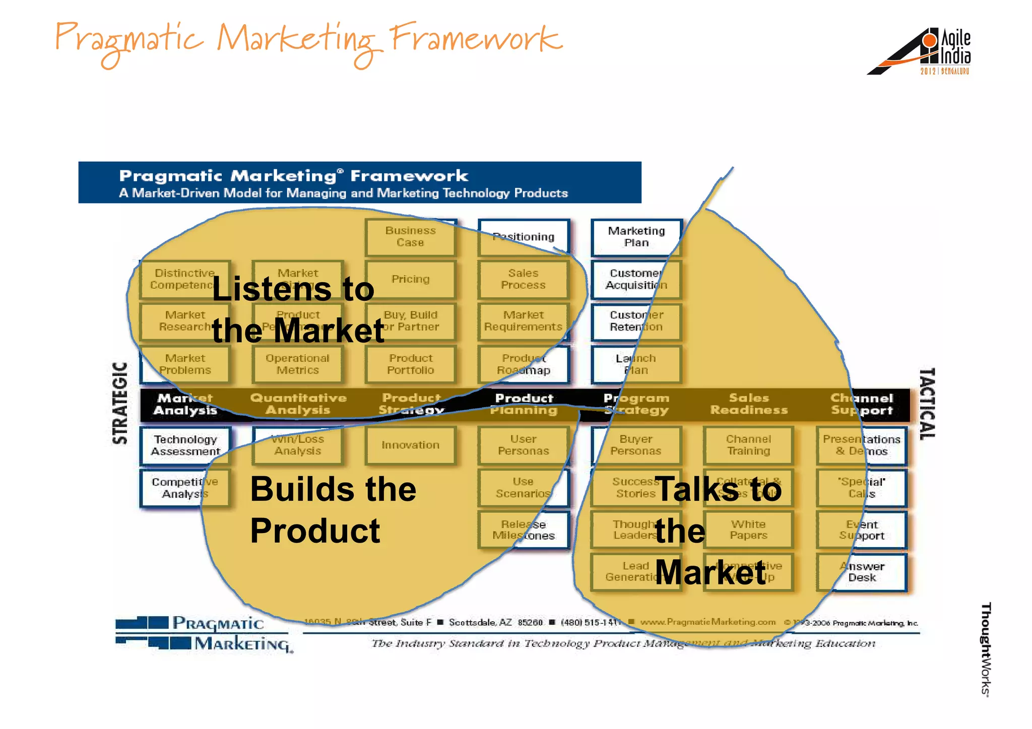 Pragmatic Marketing Framework
Talks toBuilds the
Listens to
the Market
Talks to
the
Market
Builds the
Product
 