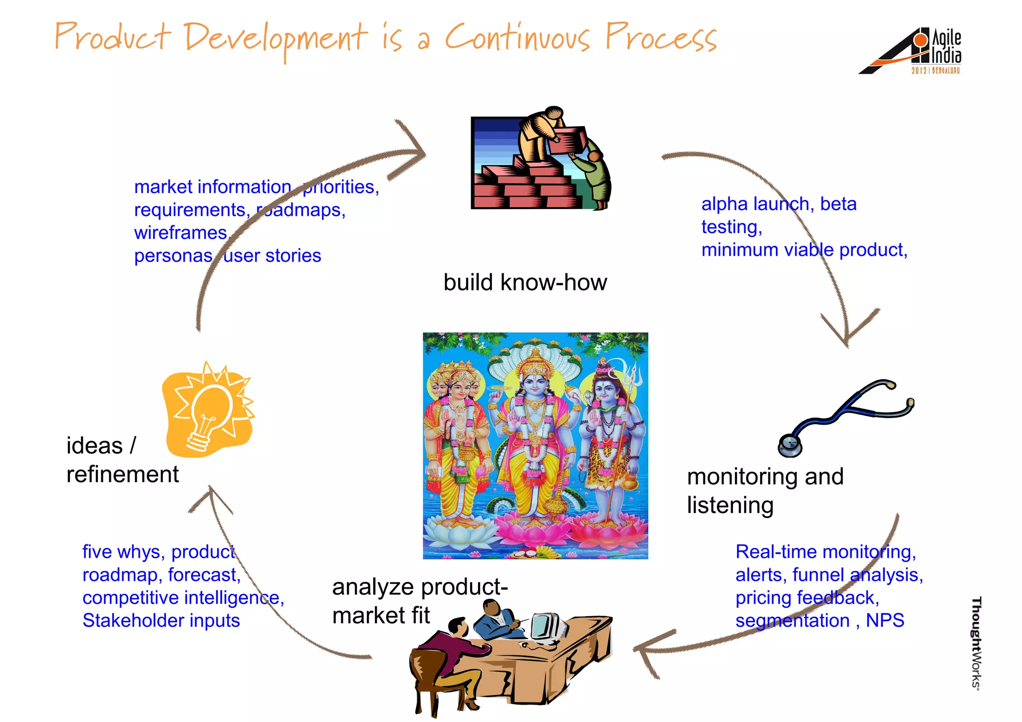 market information, priorities,
requirements, roadmaps,
wireframes,
alpha launch, beta
testing,
minimum viable product,
Product Development is a Continuous Process
wireframes,
personas, user stories minimum viable product,
build know-how
monitoring and
ideas /
refinement
five whys, product
roadmap, forecast,
competitive intelligence,
Stakeholder inputs
Real-time monitoring,
alerts, funnel analysis,
pricing feedback,
segmentation , NPS
monitoring and
listening
analyze product-
market fit
refinement
 