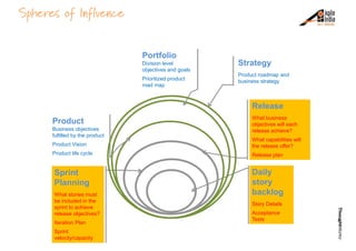 Spheres of Influence


                                 Portfolio
                                 Division level         ...