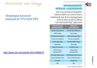 Orchestrate over Manage


 •Employee turnover
 reduced to 17% from 54%




http://www.cfo.com/article.cfm/14564917
 