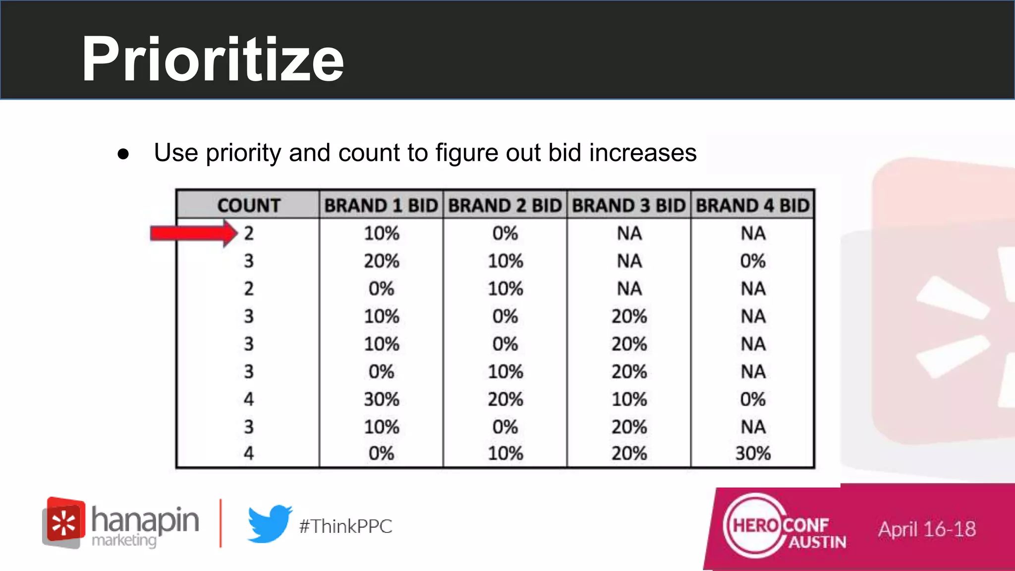 Prioritize
● Use priority and count to figure out bid increases
 