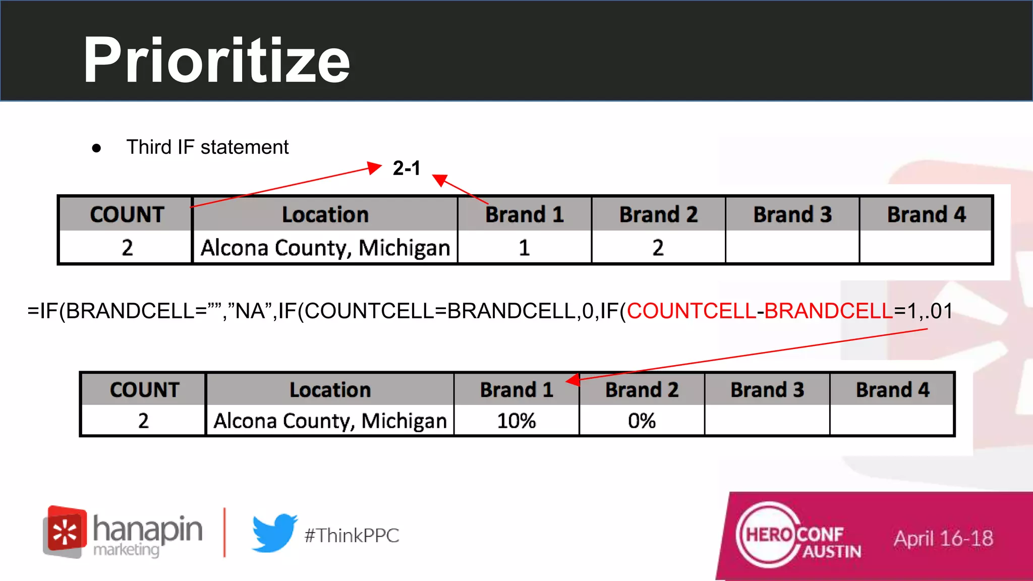 Prioritize
● Third IF statement
=IF(BRANDCELL=””,”NA”,IF(COUNTCELL=BRANDCELL,0,IF(COUNTCELL-BRANDCELL=1,.01
2-1
 