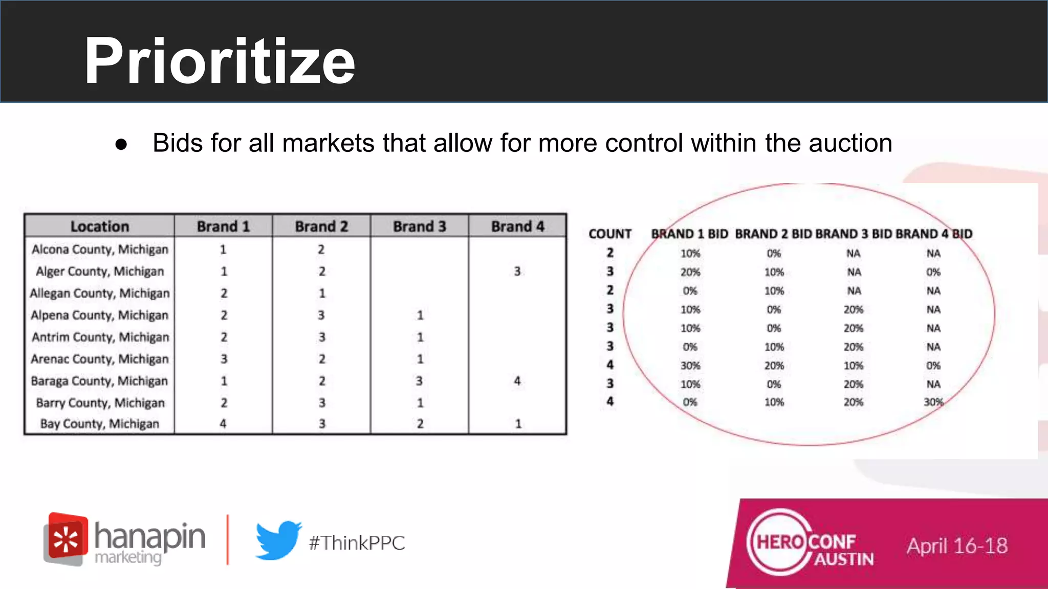 Prioritize
● Bids for all markets that allow for more control within the auction
 