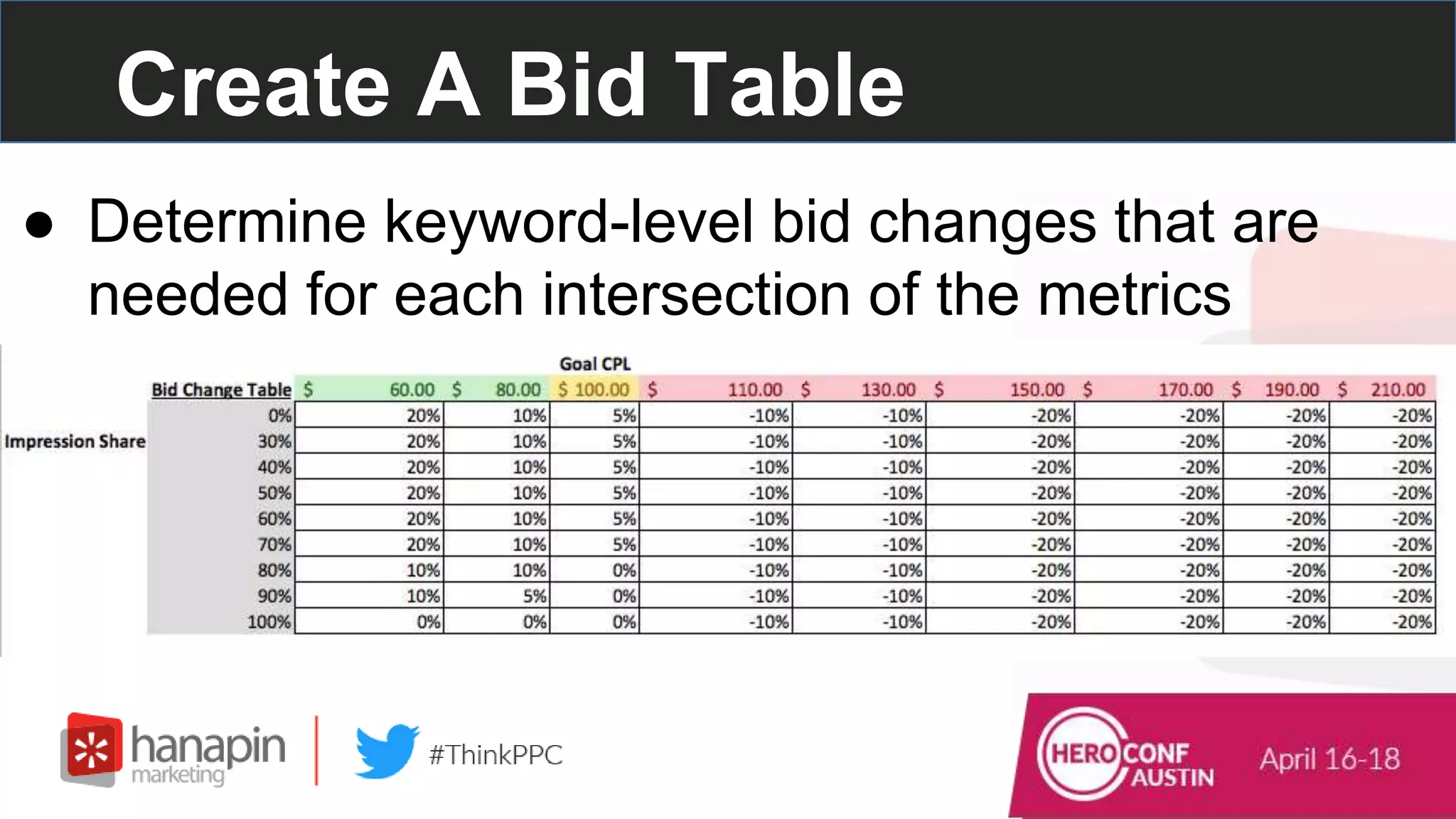 Create A Bid Table
● Determine keyword-level bid changes that are
needed for each intersection of the metrics
 