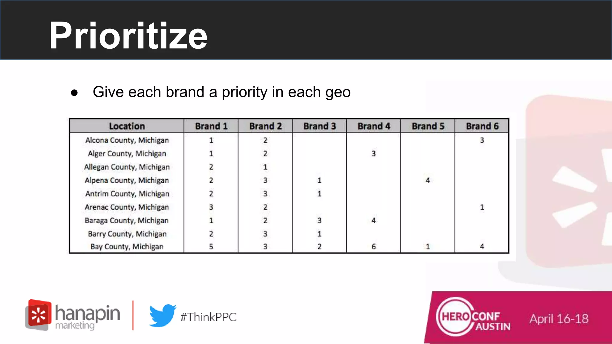 Prioritize
● Give each brand a priority in each geo
 