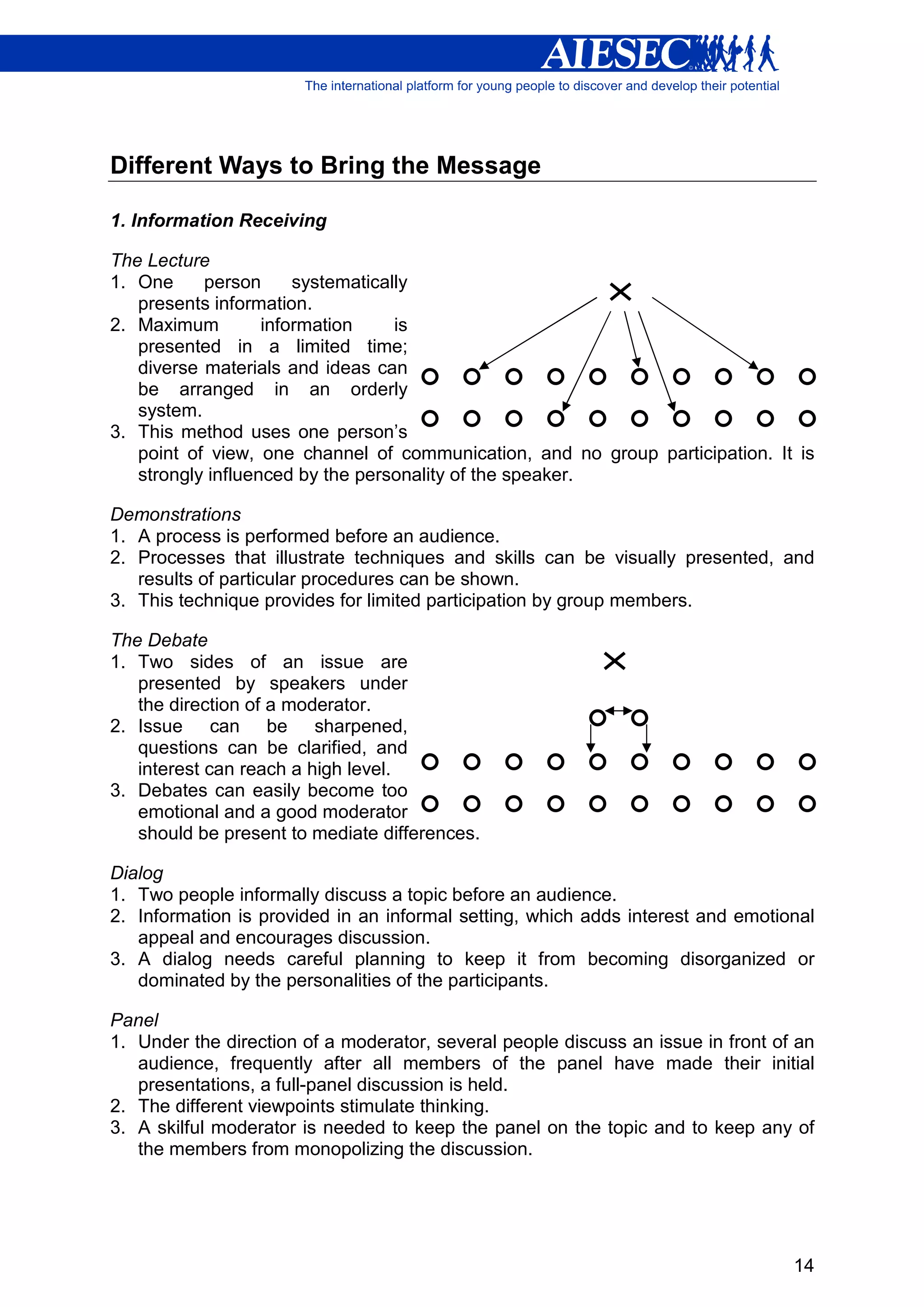 Different Ways to Bring the Message

1. Information Receiving

The Lecture
1. One     person      systematically
   presents information.
2. Maximum         information     is
   presented in a limited time;
   diverse materials and ideas can
   be arranged in an orderly
   system.
3. This method uses one person’s
   point of view, one channel of communication, and no group participation. It is
   strongly influenced by the personality of the speaker.

Demonstrations
1. A process is performed before an audience.
2. Processes that illustrate techniques and skills can be visually presented, and
   results of particular procedures can be shown.
3. This technique provides for limited participation by group members.

The Debate
1. Two sides of an issue are
   presented by speakers under
   the direction of a moderator.
2. Issue can be sharpened,
   questions can be clarified, and
   interest can reach a high level.
3. Debates can easily become too
   emotional and a good moderator
   should be present to mediate differences.

Dialog
1. Two people informally discuss a topic before an audience.
2. Information is provided in an informal setting, which adds interest and emotional
   appeal and encourages discussion.
3. A dialog needs careful planning to keep it from becoming disorganized or
   dominated by the personalities of the participants.

Panel
1. Under the direction of a moderator, several people discuss an issue in front of an
   audience, frequently after all members of the panel have made their initial
   presentations, a full-panel discussion is held.
2. The different viewpoints stimulate thinking.
3. A skilful moderator is needed to keep the panel on the topic and to keep any of
   the members from monopolizing the discussion.




                                                                                  14
 