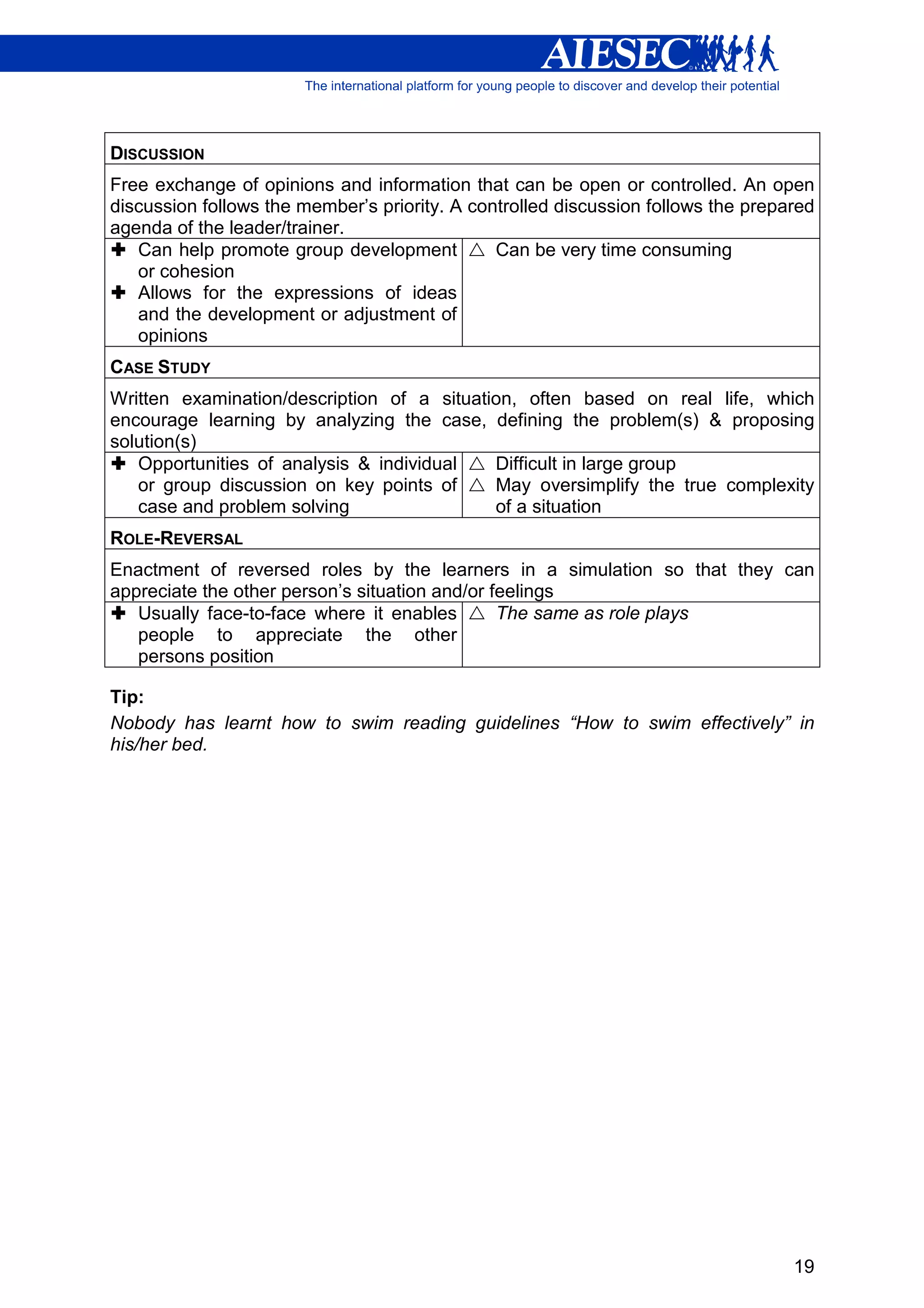 DISCUSSION
Free exchange of opinions and information that can be open or controlled. An open
discussion follows the member’s priority. A controlled discussion follows the prepared
agenda of the leader/trainer.
   Can help promote group development          Can be very time consuming
   or cohesion
   Allows for the expressions of ideas
   and the development or adjustment of
   opinions
CASE STUDY
Written examination/description of a situation, often based on real life, which
encourage learning by analyzing the case, defining the problem(s) & proposing
solution(s)
   Opportunities of analysis & individual   Difficult in large group
   or group discussion on key points of     May oversimplify the true complexity
   case and problem solving                 of a situation
ROLE-REVERSAL
Enactment of reversed roles by the learners in a simulation so that they can
appreciate the other person’s situation and/or feelings
   Usually face-to-face where it enables        The same as role plays
   people to appreciate the other
   persons position

Tip:
Nobody has learnt how to swim reading guidelines “How to swim effectively” in
his/her bed.




                                                                                   19
 