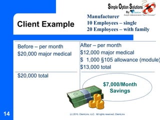 Client Example Before – per month $20,000 major medical $20,000 total After – per month $12,000 major medical $  1,000  § 105 allowance (module) $13,000 total Manufacturer 10 Employees – single 20 Employees – with family $7,000/Month Savings 