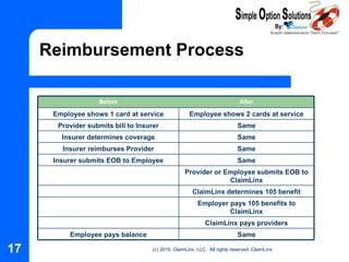 Reimbursement Process Same Employee pays balance ClaimLinx pays providers Employer pays 105 benefits to ClaimLinx ClaimLinx determines 105 benefit Provider or Employee submits EOB to ClaimLinx Same Insurer submits EOB to Employee Same Insurer reimburses Provider Same Insurer determines coverage Same Provider submits bill to Insurer Employee shows 2 cards at service Employee shows 1 card at service After Before 