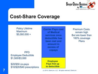 Cost-Share Coverage Carrier Pays cost of Medical services once deductible has been met and amount in excess of  copays Employee Pays first up to deductible Policy Lifetime Maximum $5,000,000 + PPO Employee Deductible $1,500/$3,000 $20/$50 co-pays $10/$20/$40 prescriptions Premium Costs  remain high But are lower than 100% coverage Plans 