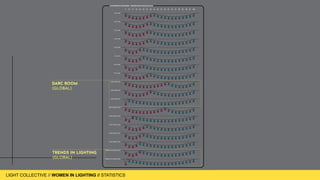 LIGHT COLLECTIVE
LIGHT COLLECTIVE // WOMEN IN LIGHTING // STATISTICS
DARC ROOM


(GLOBAL)
TRENDS IN LIGHTING


(GLOBAL)
 