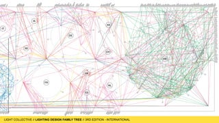 LIGHT COLLECTIVE
LIGHT COLLECTIVE // LIGHTING DESIGN FAMILY TREE // 3RD EDITION - INTERNATIONAL
J
O
H
N
L
A
U
E
M
IL
IO
H
E
R
N
A
N
D
E
Z
A
R
IA
N
N
A
G
H
E
Z
Z
I
R
A
Y
P
A
N
G
G
IO
V
A
N
B
A
T
T
IS
T
A
C
A
N
N
E
L
L
A
B
R
E
N
D
A
N
K
E
E
L
Y
C
H
A
R
L
O
T
T
E
F
O
N
F
A
R
A
L
A
U
R
A
C
IZ
A
U
S
K
A
IT
E
A
L
E
X
A
N
D
E
R
B
IT
T
IN
E
R
P
A
U
L
N
U
L
T
Y
J
E
N
N
Y
B
L
A
N
D
C
A
S
H
E
L
B
R
O
W
N
M
A
R
K
E
L
L
IO
T
T
S
T
E
V
E
N
IS
H
E
R
W
O
O
D
N
IT
IK
A
A
G
R
A
W
A
L
M
A
R
T
IN
A
F
R
A
T
T
U
R
A
K
R
IS
T
IN
A
B
A
R
N
E
S
N
E
IL
K
N
O
W
L
E
S
P
A
U
L
B
E
A
L
E
P
E
D
R
O
P
IN
T
O
L
A
U
R
E
N
L
E
V
E
R
L
A
U
R
A
M
A
C
K
A
Y
F
IL
IP
V
E
R
M
E
IR
E
N
S
A
M
W
A
L
L
E
R
O
L
A
N
D
S
P
O
P
E
N
K
O
V
S
C
H
R
IS
T
IN
A
H
A
R
A
L
D
S
E
T
H
L
IL
L
Y
N
IC
H
E
V
A
M
IC
H
A
E
L
B
R
O
O
K
S
B
O
N
N
IE
B
R
O
O
K
S
P
A
U
L
O
V
A
N
C
U
IJ
C
K
K
R
IS
H
N
A
M
IS
T
R
Y
K
A
T
J
A
N
U
R
M
IN
E
N
IN
E
S
S
A
D
E
M
ID
O
V
A
J
A
S
O
N
P
E
R
K
S
L
O
R
R
A
IN
E
C
A
L
C
O
T
T
F
L
O
R
E
N
C
E
L
A
M
A
N
N
A
S
B
O
K
O
U
S
C
O
T
T
F
E
R
R
IE
R
N
A
T
A
L
IE
R
E
D
F
O
R
D
M
E
L
IS
S
A
S
T
E
A
R
S
D
E
S
P
IN
A
T
S
E
L
E
G
K
A
R
ID
O
U
P
H
IL
L
IP
D
IC
K
IN
S
O
N
T
H
E
O
F
IL
I
M
A
C
H
A
IR
ID
I
M
A
R
G
A
R
E
T
H
S
U
N
J
O
T
O
S
U
N
N
Y
S
R
IB
A
N
D
IT
M
O
N
G
K
O
L
J
O
H
A
N
N
A
M
E
D
IN
A
S
A
M
N
E
U
M
A
N
IN
G
O
K
A
L
E
C
IN
S
K
I
IA
IN
R
U
X
T
O
N
K
A
T
E
W
IL
K
IN
S
N
IC
O
L
A
B
O
W
L
IN
G
N
A
T
H
A
N
S
A
V
A
G
E
C
H
A
R
L
O
T
T
E
S
V
E
N
S
O
N
T
O
M
L
O
R
T
O
N
O
L
IV
E
R
W
IL
L
IA
M
S
O
N
B
A
R
R
Y
T
O
W
N
S
E
N
D
K
A
T
E
R
IN
A
C
H
A
N
IO
T
I
T
H
E
O
D
O
R
E
K
O
N
T
O
R
IG
A
S
IB
E
N
W
IN
T
H
E
R
O
R
T
O
N
J
A
M
E
S
P
O
O
R
E
L
IA
N
K
A
P
A
P
A
K
A
M
M
E
N
O
U
J
O
H
N
B
U
L
L
O
C
K
GARY CAMPBELL
CLAIRE RILEY
BEN RIGBY
RUXANDRA DASCALU
REBECCA HINES
NICK MEDDOWS
BRUCE KIRK
ANNA SANDGREN
VASILIKI MALAKASI
NEAL PALEY
PAULA RAINHA
JASMIN HINDI
FAY GREENHALGH
ARFON DAVIES
SANJIT BAHRA
ELLIE COOMBS
KATHRIN NUESTRO
ELEANNA KAFKA
SIMON THORP
MARTINA ALAGNA
ELLIE GREISEN
KEVIN STURROCK
STEVEN DEAN
REBECCA HODGE
MARIA FAVOINO
ALEX BOURGANOU
ELA KAREL KEEN
MARTA MICHALSKI
HANNAH DOVE
NISHI SHAH
JOCHEN LOCHNER
DANIEL BLAKER
ARIANNA RIETI
DARREN ORROW
DUNCAN HAMILTON
ANTHONY STEAD
FLICK ANSELL
CHRISTIAN HAIMES
KIMBERLY ELLETSON
WEI LIN
CLAIRE HAMILL
AMRUTA HAVAL
BEN FERRIS
MAIDA HOT
KATHRYN MAWDSLEY
KEVIN GRANT
AGATA TYBURSKA
DOUGLAS JAMES
GAVRIIL PAPADIOTIS
PHILIP COPLAND
SANDRA CORREA
NATHAN BROOKES
J
O
N
A
T
H
A
N
H
O
W
A
R
D
J
O
N
A
T
H
A
N
M
O
R
R
IS
H
S
T
U
A
R
T
A
L
E
X
A
N
D
E
R
A
L
E
X
A
N
D
R
A
K
A
L
IM
E
R
I
D
E
B
W
Y
T
H
E
M
A
R
C
U
S
S
T
E
F
F
A
N
M
A
R
T
IN
L
U
P
T
O
N
N
E
A
L
E
S
M
IT
H
M
A
R
T
IN
V
A
L
E
N
T
IN
E
S
H
A
R
O
N
S
T
A
M
M
E
R
S
S
IE
G
R
ID
S
ID
E
R
IU
S
J
U
L
IE
T
T
E
N
IE
L
S
E
N
M
IE
K
E
V
A
N
D
E
R
V
E
L
D
E
N
M
A
T
H
IJ
S
S
O
M
M
E
IJ
E
R
C
H
R
IS
T
IN
E
K
U
H
N
E
M
A
R
T
IN
K
L
A
A
S
E
N
R
O
G
IE
R
V
A
N
D
E
R
H
E
ID
E
R
A
L
P
H
V
A
N
D
E
N
B
E
R
G
F
IL
IP
V
A
N
D
E
R
H
E
IJ
D
E
N
K
U
N
A
L
S
H
A
H
B
E
R
R
Y
V
A
N
E
G
T
E
N
E
L
L
E
N
G
O
U
L
M
Y
S
A
R
A
T
O
B
A
L
IN
A
D
E
L
V
A
L
M
A
H
D
IS
A
L
IA
S
G
A
R
I
L
U
C
IA
M
O
R
E
N
O
A
B
E
N
O
J
A
R
B
A
R
B
A
R
A
R
O
D
R
IG
U
E
Z
V
A
N
E
S
A
Q
U
IN
T
IA
J
U
L
IA
L
A
P
E
Ñ
A
M
A
R
T
A
C
O
D
A
À
F
R
IC
A
S
A
B
É
D
A
U
S
À
E
U
G
E
N
E
L
E
O
N
L
A
R
A
E
L
B
A
Z
M
A
R
IE
L
A
Z
A
C
A
R
IA
S
K
A
T
IA
K
O
L
O
V
E
A
L
IS
A
D
A
M
T
R
A
P
P
S
A
R
U
N
A
S
N
O
S
K
A
IT
IS
J
E
S
P
E
R
R
A
V
N
C
L
A
R
IS
S
A
C
O
N
C
IL
IO
J
O
H
A
N
N
E
S
M
Ø
J
E
N
L
IS
B
E
T
H
S
K
IN
D
B
J
E
R
G
K
R
IS
T
E
N
S
E
N
F
R
E
D
E
R
IK
W
A
N
E
C
K
B
O
R
E
L
L
O
B
E
S
S
IE
R
E
S
L
IO
N
E
L
A
D
R
IE
N
F
L
O
U
R
A
U
D
S
O
IZ
IC
K
B
IH
E
N
C
A
B
A
R
E
T
L
O
E
ÏZ
A
Y
V
E
S
B
R
A
L
F
R
A
N
C
O
IS
G
S
C
H
W
IN
D
G
E
R
A
L
D
K
A
R
L
IK
O
W
J
E
A
N
-
P
H
IL
IP
P
E
R
O
P
E
R
S
J
E
A
N
-
Y
V
E
S
S
O
E
T
IN
C
K
T
O
B
IA
S
L
A
R
S
E
N
R
IA
D
H
B
R
A
H
A
M
J
O
S
E
P
H
F
R
E
Y
F
L
O
R
IA
N
C
O
L
IN
V
IR
G
IN
IE
N
IC
O
L
A
S
T
A
N
A
S
K
H
O
U
R
Y
N
A
L
IN
I
S
R
IN
IV
A
S
A
N
D
A
N
IS
H
S
A
Y
E
D
.
S
A
K
IN
A
D
U
G
A
W
A
L
L
A
-
M
O
E
L
L
E
R
M
O
H
A
N
N
A
D
A
L
S
A
L
K
H
A
D
I
S
ID
D
H
A
R
T
H
M
A
T
H
U
R
S
Y
A
D
A
L
H
O
S
U
P
A
S
IR
IR
A
T
E
L
L
IS
J
O
H
N
M
A
N
D
IA
R
E
G
IN
A
S
A
N
T
O
S
G
IO
V
A
N
N
I
Z
A
M
B
R
I
F
A
R
A
Z
IZ
H
A
R
L
O
U
IS
E
S
A
N
T
IA
G
O
T
O
B
IA
S
J
A
K
O
B
S
P
O
H
R
M
O
N
IK
A
K
R
Z
E
S
N
IA
K
M
IK
E
H
E
L
B
L
IN
G
K
A
R
S
T
E
N
E
H
L
IN
G
M
.
H
O
S
S
E
IN
K
A
S
H
F
I
L
A
N
A
N
A
T
H
E
C
H
R
IS
T
O
P
H
E
R
M
A
Y
E
R
-
B
E
R
G
H
E
N
N
IN
G
S
C
H
L
E
T
T
E
R
D
IA
N
A
M
E
Y
E
R
A
B
D
U
L
A
Z
IZ
A
L
A
Z
E
M
IS
A
B
E
L
L
A
M
O
R
D
E
G
L
IA
.
J
O
A
N
A
M
E
N
D
O
K
A
R
O
L
IN
A
Z
IE
L
IN
S
K
A
-
D
A
B
K
O
W
S
K
A
T
IN
G
J
I
R
A
O
U
L
H
E
S
S
E
P
A
T
R
IC
K
M
C
C
U
M
IS
K
E
Y
D
O
M
IN
IK
B
U
H
L
N
A
T
A
S
A
R
A
J
IC
F
R
IE
D
E
R
IC
H
S
M
IC
H
A
E
L
IM
M
E
C
K
E
K
A
T
J
A
M
O
E
B
S
A
M
A
R
D
E
E
P
M
.
D
U
G
A
R
E
L
E
N
A
B
A
Y
D
A
Z
A
K
A
R
IY
A
N
A
S
R
A
N
N
A
B
A
U
M
G
A
R
T
E
G
E
R
D
P
F
A
R
R
É
K
A
R
E
N
IH
L
A
U
C
L
A
U
D
IO
R
O
J
A
S
W
E
T
T
IG
L
A
N
C
E
H
O
L
L
M
A
N
M
A
R
IA
N
A
S
A
R
A
IV
A
L
U
C
IA
N
A
A
L
A
N
IS
R
Ó
S
A
D
Ö
G
G
T
H
O
R
S
T
E
IN
S
D
O
T
T
IR
G
U
D
J
O
N
L
.
S
IG
U
R
D
S
S
O
N
A
G
U
S
T
G
U
N
N
L
A
U
G
S
S
O
N
K
R
IS
T
J
Á
N
K
R
IS
T
J
Á
N
S
S
O
N
T
IN
A
W
IK
S
T
R
Ö
M
J
O
H
A
N
R
Ö
K
L
A
N
D
E
R
P
A
U
L
E
H
L
E
R
T
H
A
N
S
A
R
V
ID
S
S
O
N
V
IK
T
O
R
M
A
R
T
IN
S
S
O
N
V
IK
T
O
R
IJ
A
M
IS
IU
N
A
IT
E
J
O
H
A
N
M
O
R
IT
Z
Ç
D
U
Y
G
U
Ç
A
K
IR
S
O
F
IA
T
S
IN
T
A
R
I
L
IS
A
M
A
R
C
H
E
S
I
R
O
M
A
N
O
B
A
R
A
T
T
A
N
IC
O
L
O
B
R
A
M
B
IL
L
A
K
O
IC
H
I
T
A
N
A
K
A
C
IE
C
H
IN
N
IS
R
A
N
D
A
L
L
F
IS
H
E
R
G
L
E
N
N
S
H
R
U
M
E
IL
E
E
N
P
IE
R
C
E
T
H
O
M
A
S
B
E
R
G
E
R
O
N
L
U
K
E
O
L
S
O
N
M
IC
H
A
E
L
L
O
M
B
A
R
D
I
J
E
S
S
IC
A
S
M
IT
H
J
U
A
N
P
A
B
L
O
L
IR
A
1
3
5
2
7
1
8
10
1
1
8
1
0
1
1
1
1
1
1
1
1
1
1
21
1
1
11
1
2
1
1
2
1
1
1
29
15
1
5
7
4
3
16
1
7
0
5
7
4
2
2
8
1
157
1
4
0
1
2
3
1
0
5
87
7
1
5
3
3
7
20
42
6
7
55
CH
DK
AE
DE
IS
SE
IT
GB
NL
ES
FR
 