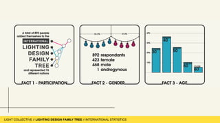 LIGHT COLLECTIVE
LIGHT COLLECTIVE // LIGHTING DESIGN FAMILY TREE // INTERNATIONAL STATISTICS
A total of 892 people
added themselves to the
and represented 76
different nations
10%
20%
30%
40%
UNDER
UNDER
UNDER
UNDER
OVER
30
40
50
60
60
52.5% 47.4%
892
423
468
1
respondants
female
male
androgynous
GB
DE
AU
MX
BR
TR
SG
IT
SE
AE
CH
IS
CA
159
79
70
45
19
15
18
19
29
31
16
7
26
8
International Lighting Design Family Tree 2020
 