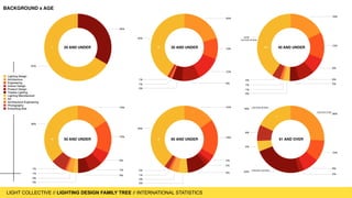 LIGHT COLLECTIVE
LIGHT COLLECTIVE // LIGHTING DESIGN FAMILY TREE // INTERNATIONAL STATISTICS
20 AND UNDER 30 AND UNDER 40 AND UNDER
50 AND UNDER 60 AND UNDER 61 AND OVER
BACKGROUND x AGE
THEATRE LIGHTING
LIGHTING DESIGN
ARCHITECTURE
LIGHTING DESIGN
136
86
2
7
34
82
 