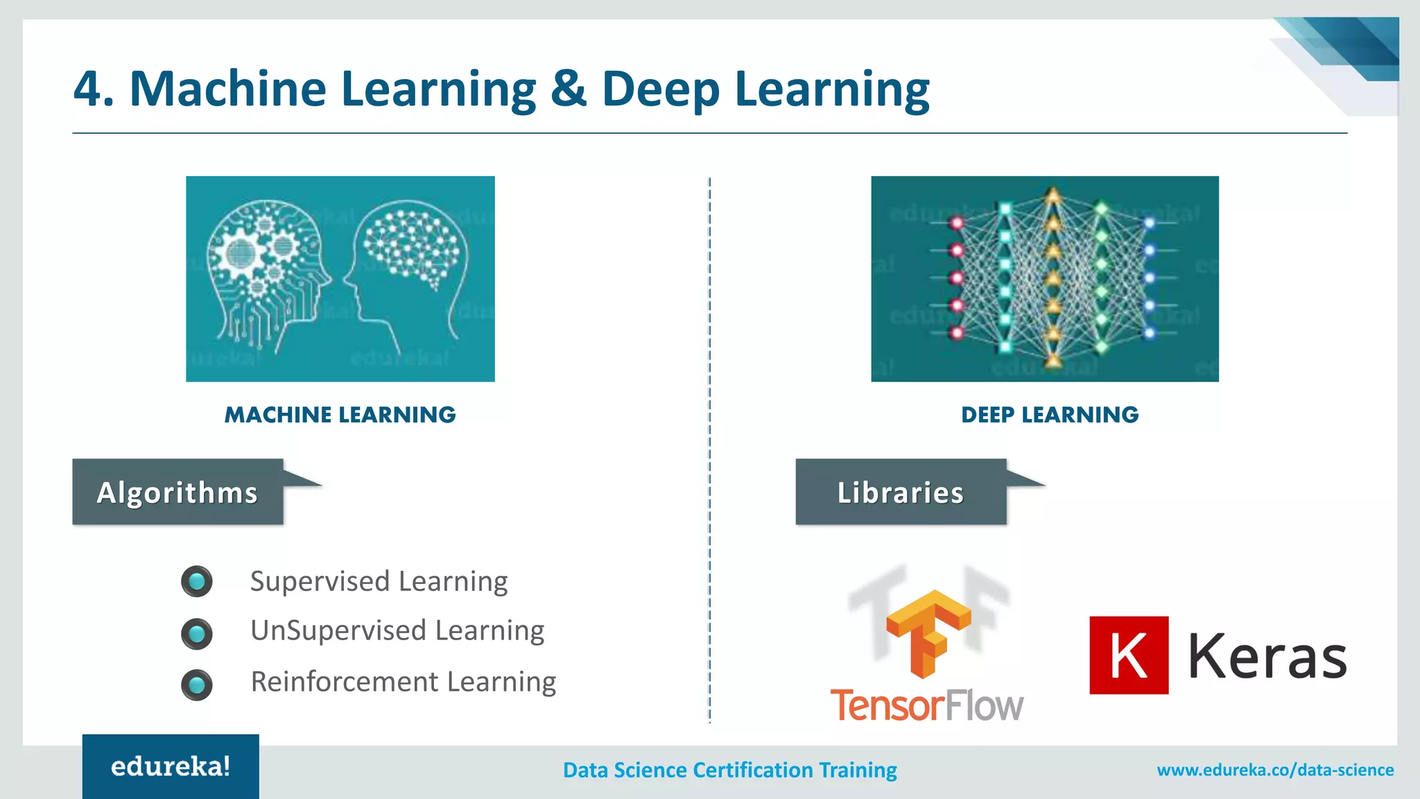 www.edureka.co/data-scienceData Science Certification Training
4. Machine Learning & Deep Learning
MACHINE LEARNING DEEP LEARNING
Algorithms Libraries
Supervised Learning
UnSupervised Learning
Reinforcement Learning
 