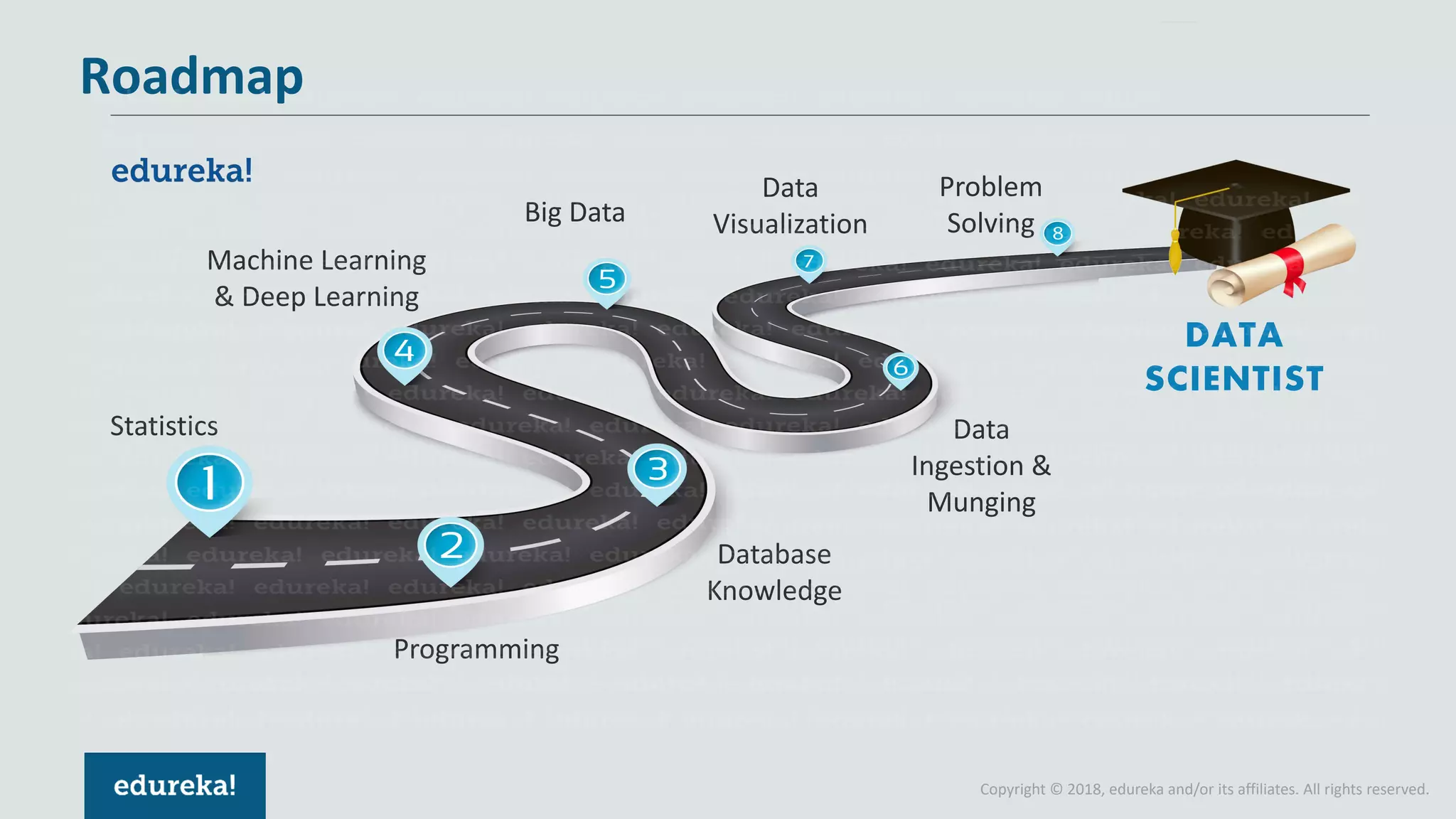 Copyright © 2018, edureka and/or its affiliates. All rights reserved.
Roadmap
Statistics
Programming
Database
Knowledge
Machine Learning
& Deep Learning
Big Data
Data
Visualization
Problem
Solving
DATA
SCIENTIST
Data
Ingestion &
Munging
 