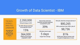 Growth of Data Scientist - IBM
 