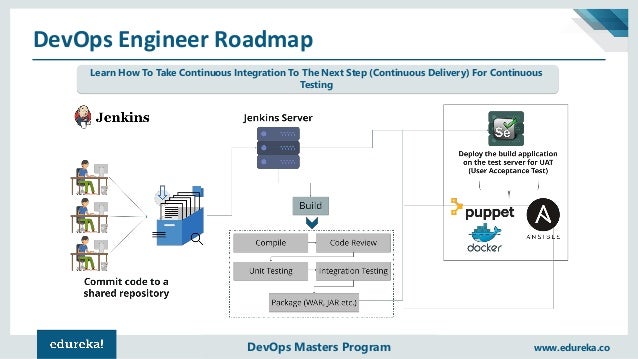 How To Become A DevOps Engineer? | DevOps Engineer Roadmap | DevOps T…